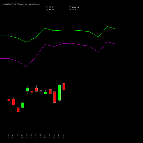 DALBHARAT 1700 CE (CALL) 28 July 2026 options price chart analysis Odisha Cement Limited 
