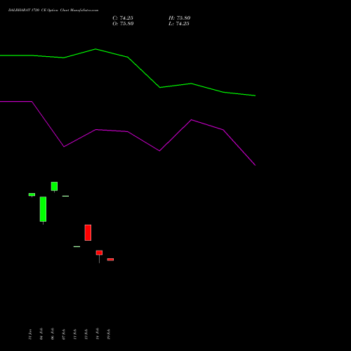 DALBHARAT 1720 CE CALL indicators chart analysis Odisha Cement Limited options price chart strike 1720 CALL