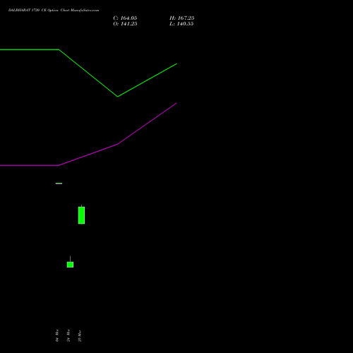 DALBHARAT 1720 CE (CALL) 30 March 2026 options price chart analysis Odisha Cement Limited 