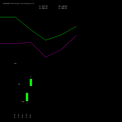 DALBHARAT 1740 CE (CALL) 30 March 2026 options price chart analysis Odisha Cement Limited 