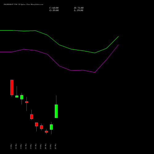 DALBHARAT 1740 CE (CALL) 26 May 2026 options price chart analysis Odisha Cement Limited 