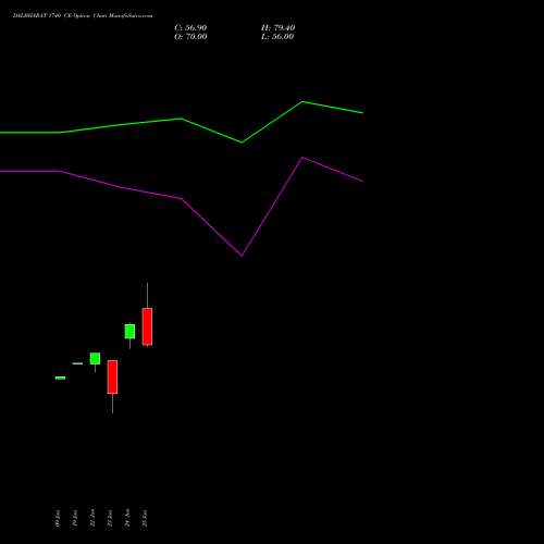 DALBHARAT 1740 CE (CALL) 28 July 2026 options price chart analysis Odisha Cement Limited 