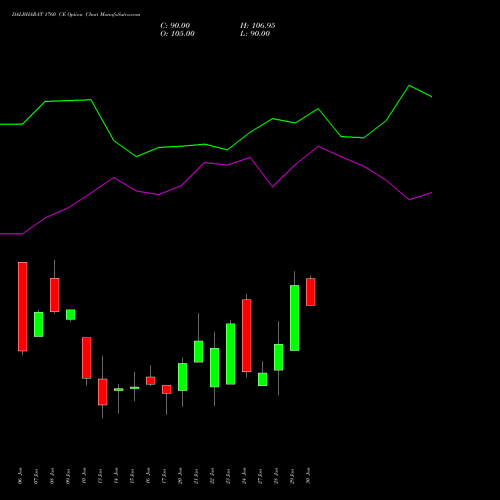 DALBHARAT 1760 CE CALL indicators chart analysis Odisha Cement Limited options price chart strike 1760 CALL