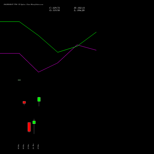 DALBHARAT 1760 CE (CALL) 30 March 2026 options price chart analysis Odisha Cement Limited 
