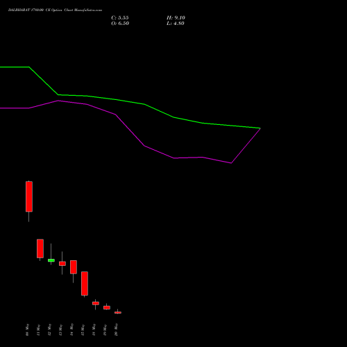 DALBHARAT 1780.00 CE (CALL) 26 May 2026 options price chart analysis Odisha Cement Limited 
