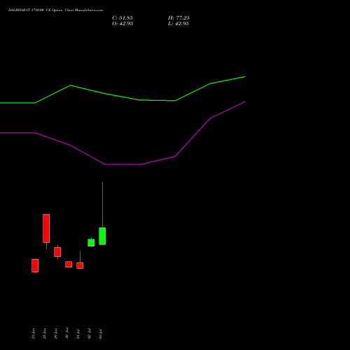 DALBHARAT 1780.00 CE (CALL) 28 July 2026 options price chart analysis Odisha Cement Limited 