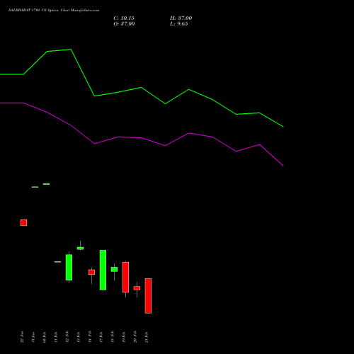 DALBHARAT 1780 CE CALL indicators chart analysis Odisha Cement Limited options price chart strike 1780 CALL