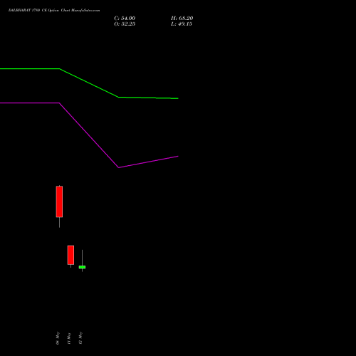 DALBHARAT 1780 CE (CALL) 26 May 2026 options price chart analysis Odisha Cement Limited 