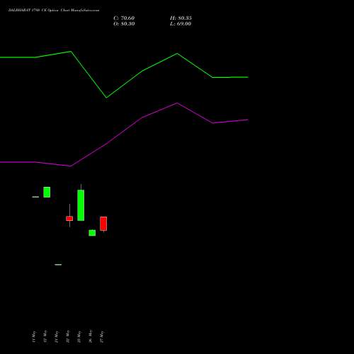 DALBHARAT 1780 CE (CALL) 30 June 2026 options price chart analysis Odisha Cement Limited 