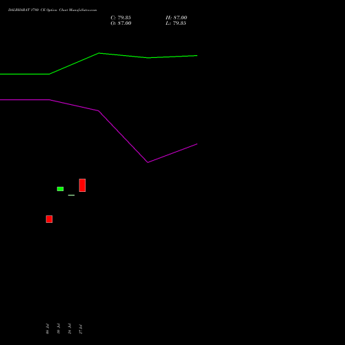 DALBHARAT 1780 CE (CALL) 25 August 2026 options price chart analysis Odisha Cement Limited 