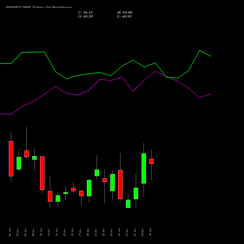 DALBHARAT 1800.00 CE CALL indicators chart analysis Odisha Cement Limited options price chart strike 1800.00 CALL