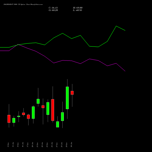 DALBHARAT 1800 CE CALL indicators chart analysis Odisha Cement Limited options price chart strike 1800 CALL