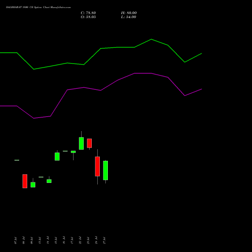 DALBHARAT 1800 CE (CALL) 25 August 2026 options price chart analysis Odisha Cement Limited 