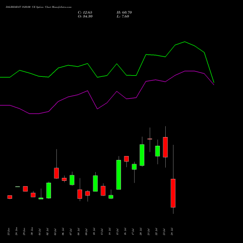 DALBHARAT 1820.00 CE (CALL) 28 July 2026 options price chart analysis Odisha Cement Limited 