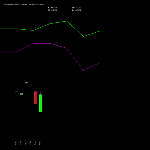 DALBHARAT 1820.00 CE (CALL) 25 August 2026 options price chart analysis Odisha Cement Limited 
