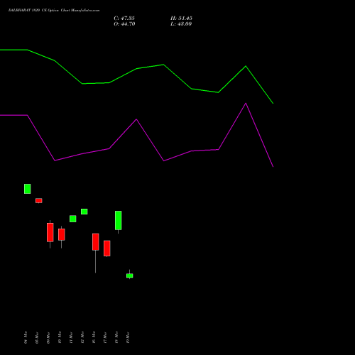 DALBHARAT 1820 CE (CALL) 30 March 2026 options price chart analysis Odisha Cement Limited 