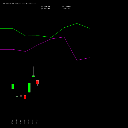 DALBHARAT 1820 CE (CALL) 28 April 2026 options price chart analysis Odisha Cement Limited 