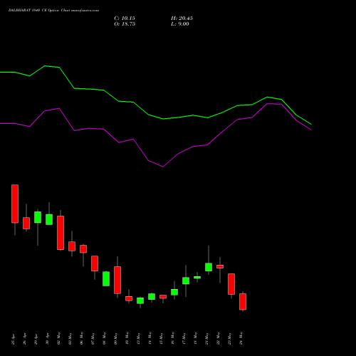 DALBHARAT 1840 CE CALL indicators chart analysis Odisha Cement Limited options price chart strike 1840 CALL