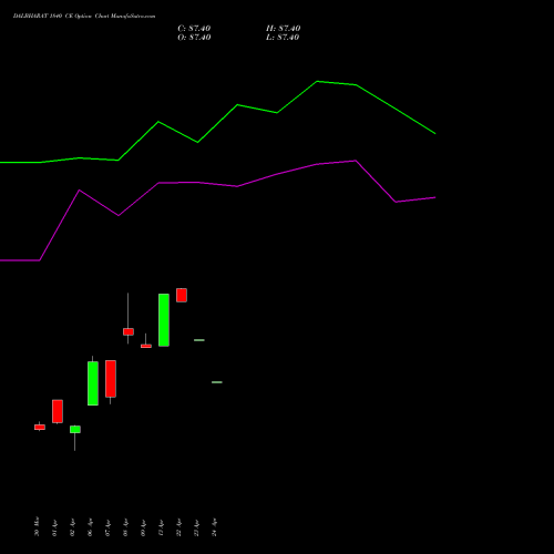 DALBHARAT 1840 CE (CALL) 28 April 2026 options price chart analysis Odisha Cement Limited 