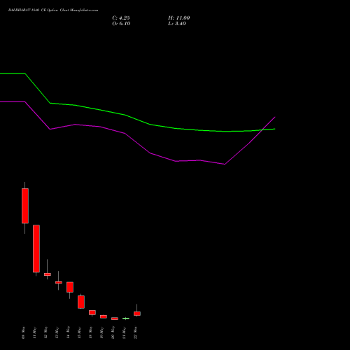 DALBHARAT 1840 CE (CALL) 26 May 2026 options price chart analysis Odisha Cement Limited 