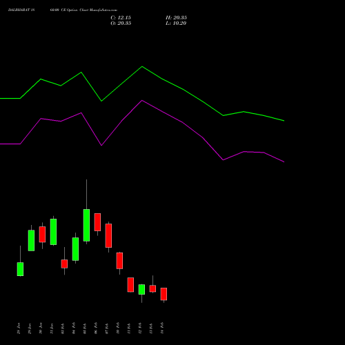 DALBHARAT 1860.00 CE CALL indicators chart analysis Odisha Cement Limited options price chart strike 1860.00 CALL