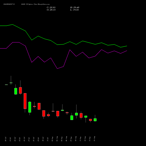 DALBHARAT 1860.00 CE (CALL) 25 August 2026 options price chart analysis Odisha Cement Limited 