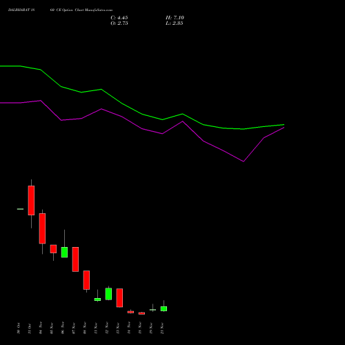 DALBHARAT 1860 CE CALL indicators chart analysis Odisha Cement Limited options price chart strike 1860 CALL