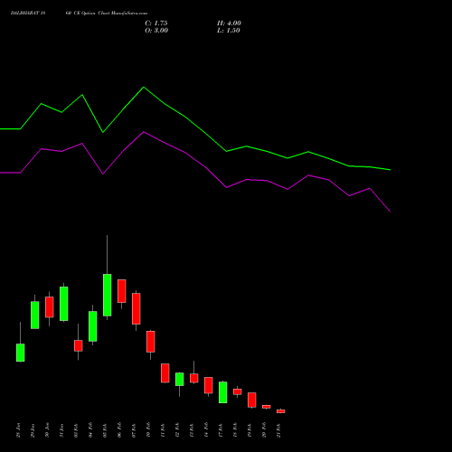 DALBHARAT 1860 CE CALL indicators chart analysis Odisha Cement Limited options price chart strike 1860 CALL