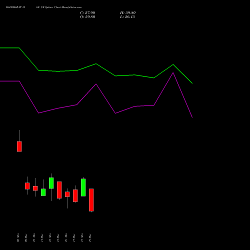 DALBHARAT 1860 CE (CALL) 30 March 2026 options price chart analysis Odisha Cement Limited 