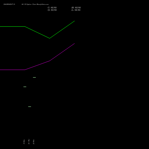 DALBHARAT 1860 CE (CALL) 28 April 2026 options price chart analysis Odisha Cement Limited 