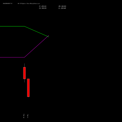 DALBHARAT 1860 CE (CALL) 26 May 2026 options price chart analysis Odisha Cement Limited 