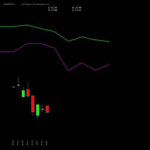 DALBHARAT 1860 CE (CALL) 25 August 2026 options price chart analysis Odisha Cement Limited 