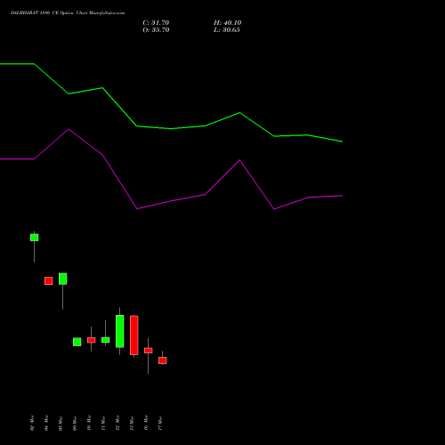 DALBHARAT 1880 CE (CALL) 30 March 2026 options price chart analysis Odisha Cement Limited 