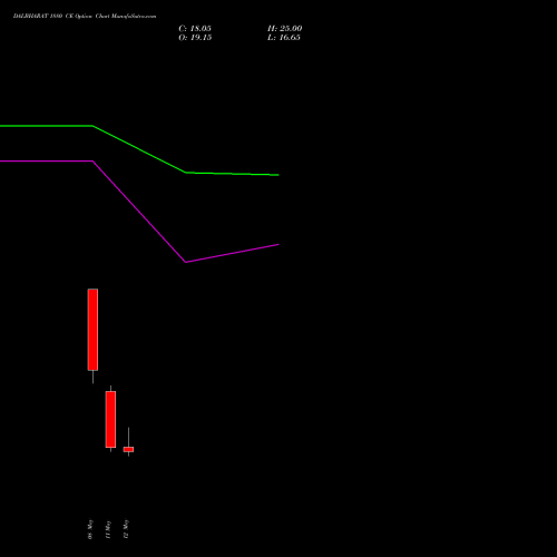 DALBHARAT 1880 CE (CALL) 26 May 2026 options price chart analysis Odisha Cement Limited 