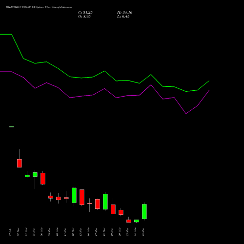 DALBHARAT 1900.00 CE (CALL) 30 March 2026 options price chart analysis Odisha Cement Limited 