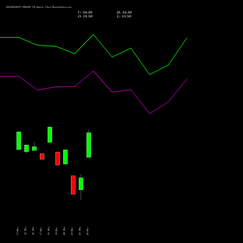DALBHARAT 1900.00 CE (CALL) 28 April 2026 options price chart analysis Odisha Cement Limited 