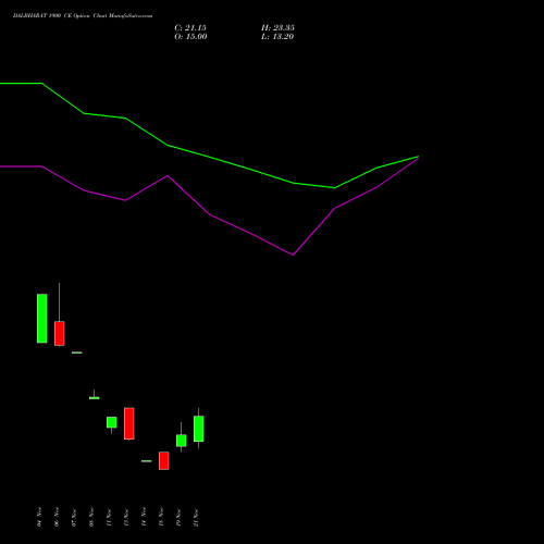 DALBHARAT 1900 CE CALL indicators chart analysis Odisha Cement Limited options price chart strike 1900 CALL