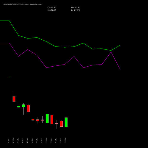 DALBHARAT 1900 CE (CALL) 30 March 2026 options price chart analysis Odisha Cement Limited 