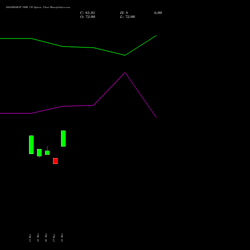 DALBHARAT 1900 CE (CALL) 28 April 2026 options price chart analysis Odisha Cement Limited 