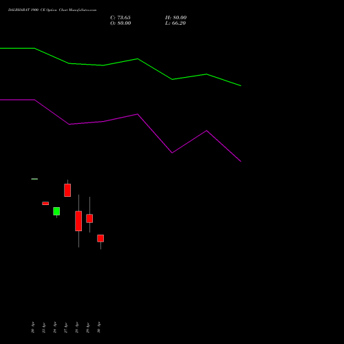 DALBHARAT 1900 CE (CALL) 26 May 2026 options price chart analysis Odisha Cement Limited 
