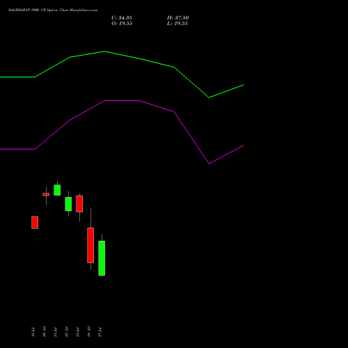 DALBHARAT 1900 CE (CALL) 25 August 2026 options price chart analysis Odisha Cement Limited 