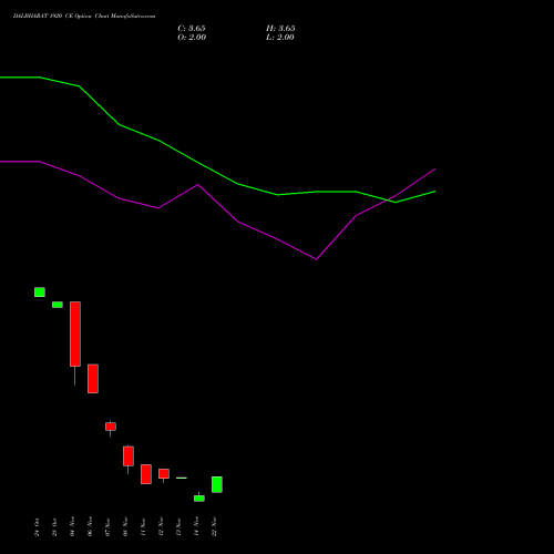 DALBHARAT 1920 CE CALL indicators chart analysis Odisha Cement Limited options price chart strike 1920 CALL