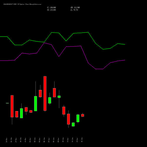 DALBHARAT 1920 CE CALL indicators chart analysis Odisha Cement Limited options price chart strike 1920 CALL