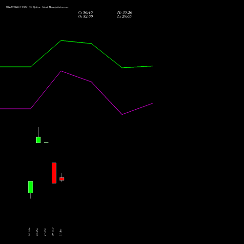 DALBHARAT 1920 CE (CALL) 28 April 2026 options price chart analysis Odisha Cement Limited 
