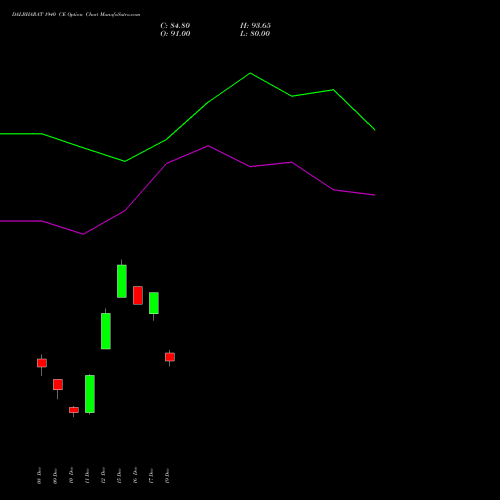 Live DALBHARAT 1940 CE (CALL) 30 December 2025 options price chart analysis Odisha Cement Limited 