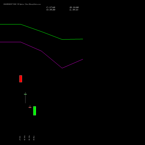 DALBHARAT 1940 CE (CALL) 30 March 2026 options price chart analysis Odisha Cement Limited 