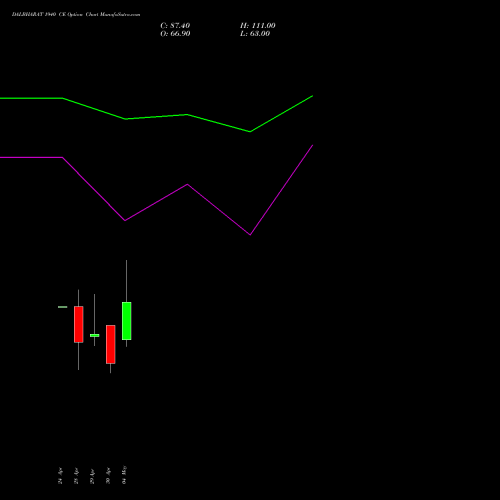 DALBHARAT 1940 CE (CALL) 26 May 2026 options price chart analysis Odisha Cement Limited 