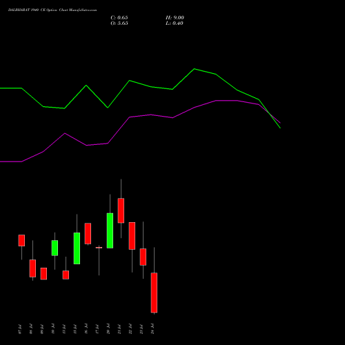 DALBHARAT 1940 CE (CALL) 28 July 2026 options price chart analysis Odisha Cement Limited 