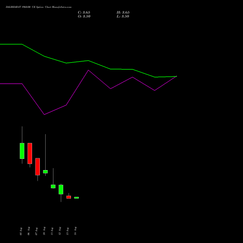 DALBHARAT 1960.00 CE (CALL) 25 August 2026 options price chart analysis Odisha Cement Limited 