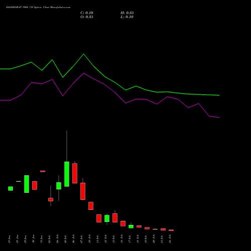 DALBHARAT 1960 CE CALL indicators chart analysis Odisha Cement Limited options price chart strike 1960 CALL